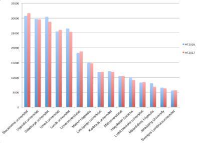 Sid 2 (6) Diagram 2. Ovanstående diagram visar på förändringen mellan HT2016 och HT2017 avseende det totala antalet behöriga sökande i första hand för några utvalda lärosäten.