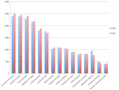 Umeå universitet ökar antalet antagna till höstterminen 2017 med 1143 personer jämfört med höstterminen 2016 vilket motsvarar en ökning med 5,0 procent.