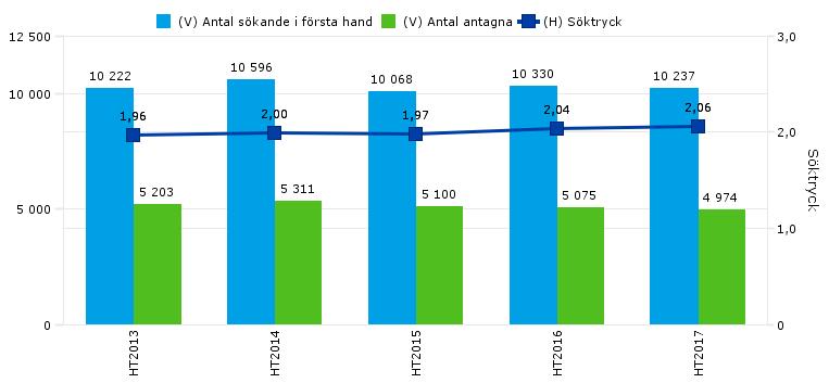 Flest sökande i första hand har läkarprogrammet med 621 sökande (söktryck 4,5) tätt följt av sjuksköterskeprogrammet med 608 sökande i första hand (söktryck 2,8).