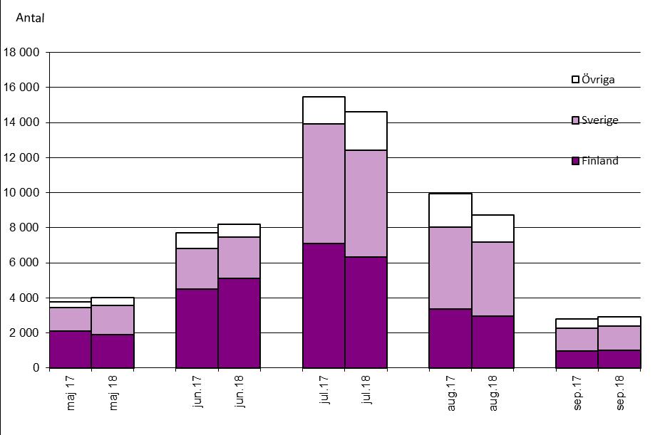 Jämfört med 2017 minskade antalet övernattningar med drygt tre procent under högsäsongen. Finländarnas övernattningar minskade med knappt fyra procent och svenskarnas med närmare fem procent.