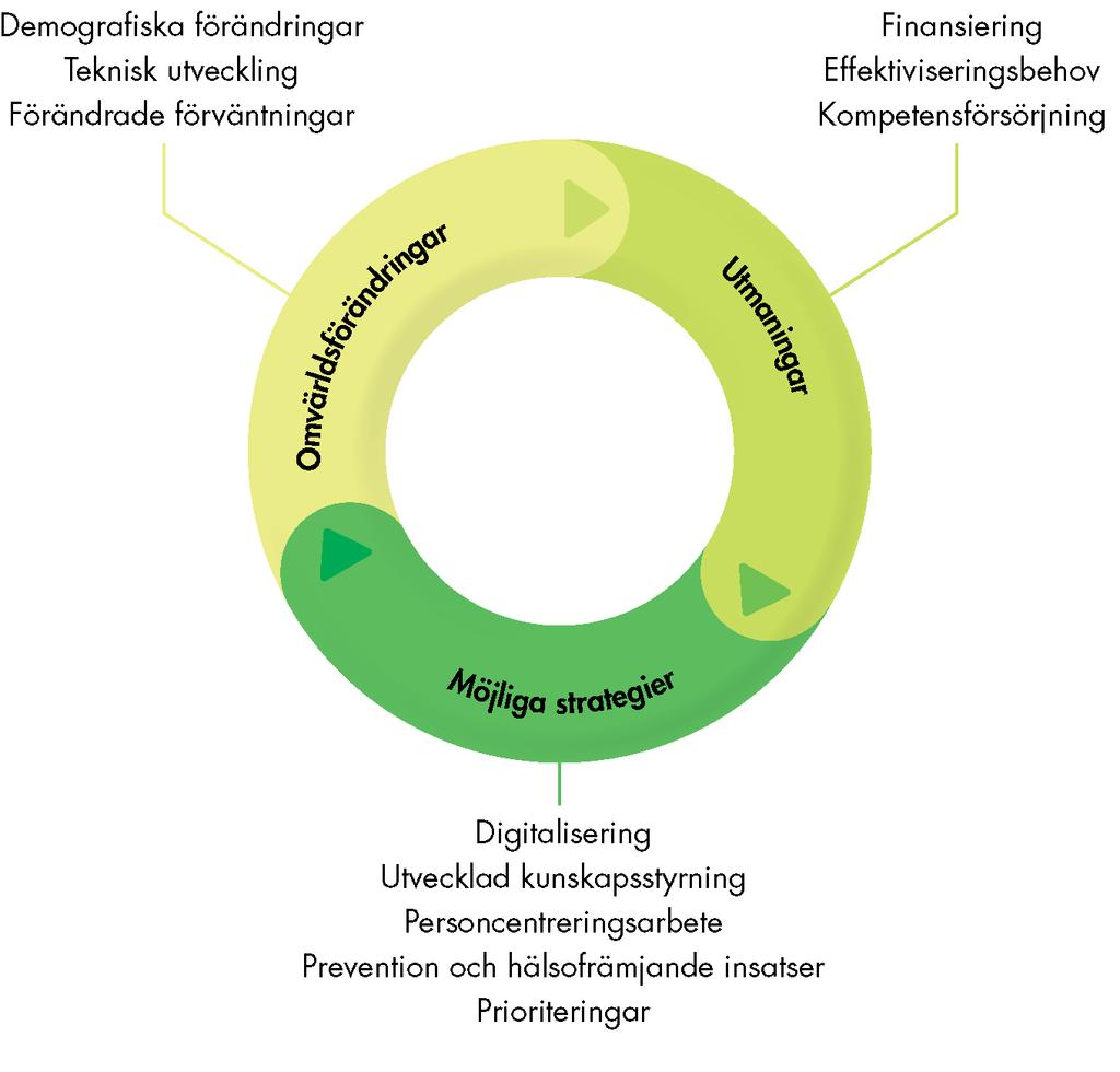 kommer kräva systemutveckling av hälsooch