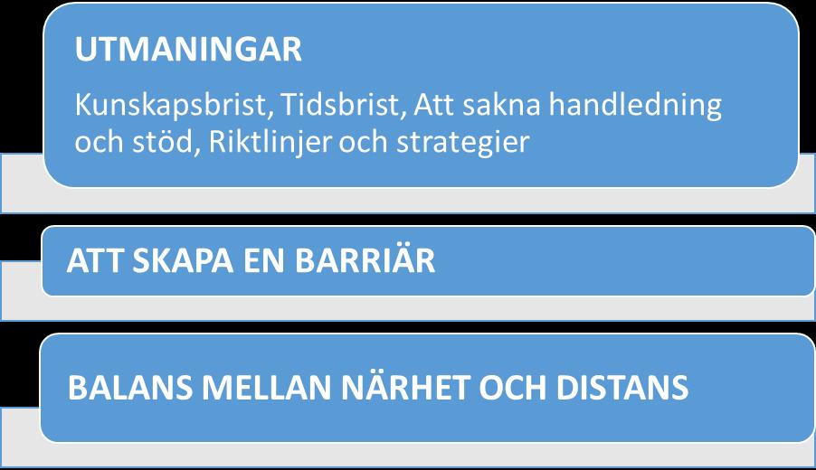 5. Resultat Resultatet presenterades i tre olika teman som alla beskriver sjuksköterskors erfarenheter av att vårda personer med självskadebeteende.