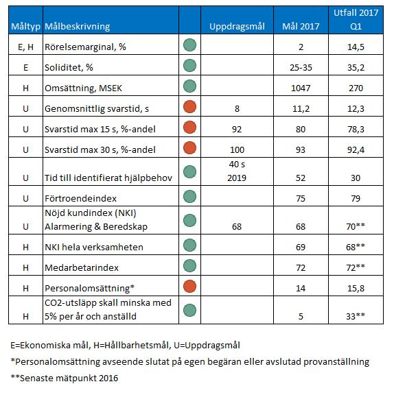 Måluppfyllelse jan-mars 2017 För perioden januari-mars uppnår koncernen de ekonomiska målen. Verksamheten har dock fortfarande en bit kvar vad gäller uppdragsmålen.