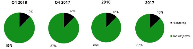 Perioden oktober december Nettoomsättning Koncernens nettoomsättning minskade under fjärde kvartalet med -0,9 % (10,2) till 98,5 MSEK (99,4).