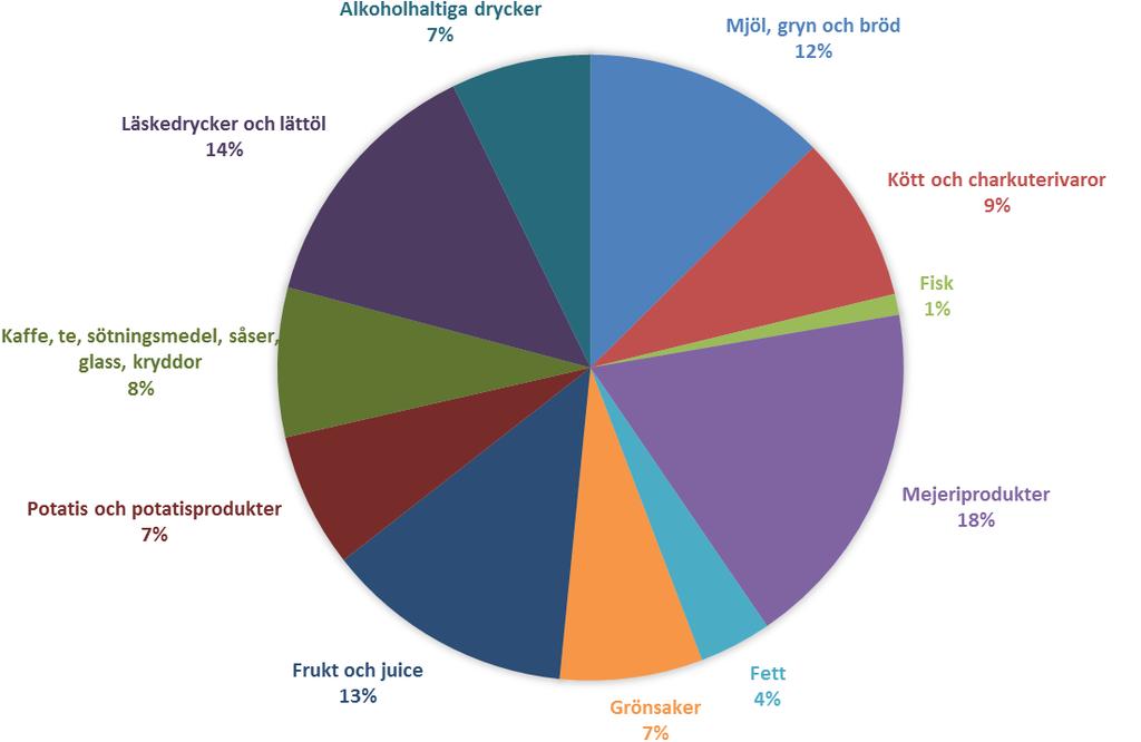 Figur 3. Livsmedelskonsumtionens fördelning på olika livsmedelstyper: Beräkning gjord efter statistik för direktkonsumtionen, Jordbruksverket 2012.