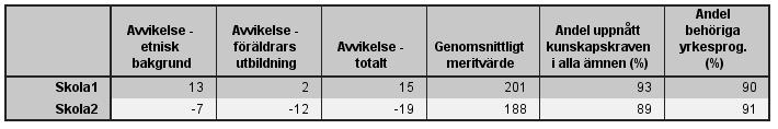 avseende på elevers etniska bakgrund och föräldrars utbildning. För varje skola anges avvikelse från kommunsnitt.