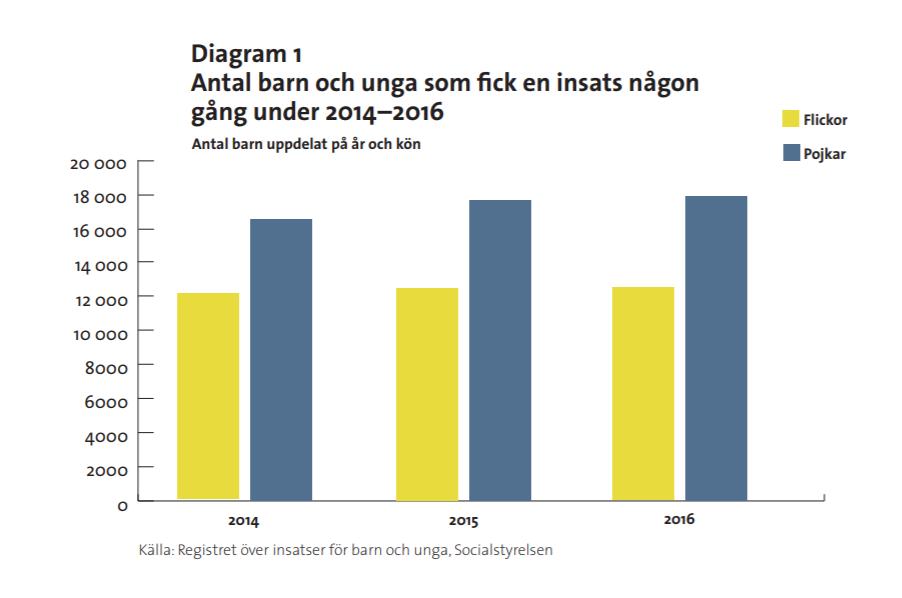 Antalet barn som fick