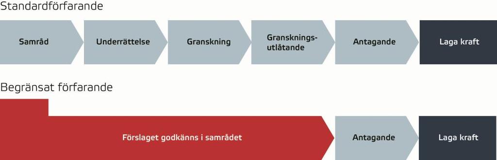 2019-05-15 2016-223 2 (8) Planförfarande Prövning av detaljplanen sker genom begränsat standardförfarande enligt plan- och bygglagen, (2010:900) 5 kap 18.