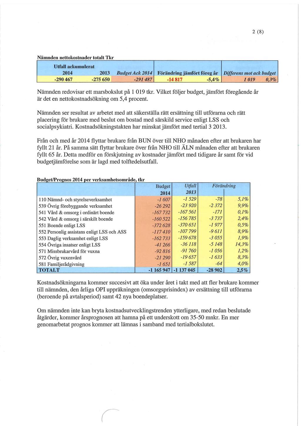 2 (8) Nämnden nettokostnader totalt Tkr Utfall ackumulerat -290 467-275 650 Budget Ack 2014-291 487 Förändring jämfört föreg år -14 817-5,4% Differens mot ack budget 1019 0,3% Nämnden redovisar ett