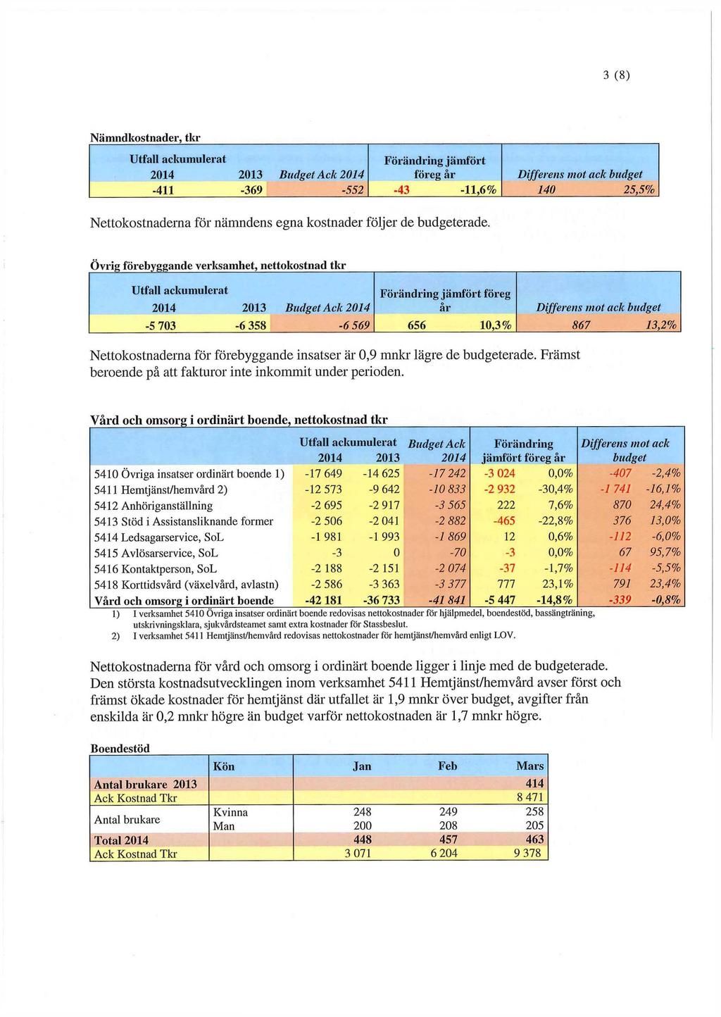 3 (8) Nämndkostnader, tkr Utfall ackumulerat Förändring jämfört Budget Ack 2014 föreg år Differens mot ack budget -411-369 -552-43 -11,6% 140 25,5% Nettokostnaderna för nämndens egna kostnader följer