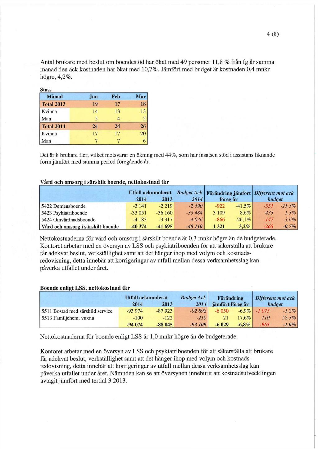 4 (8) Antal brukare med beslut om boendestöd har ökat med 49 personer 11,8 % från fg år samma månad den ack kostnaden har ökat med 10,7%. Jämfört med budget är kostnaden 0,4 mnkr högre, 4,2%.