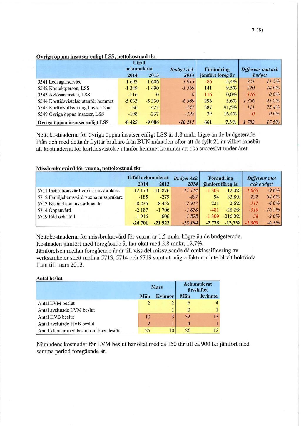 7 (8) Övriga öppna insatser enligt LSS, nettokostnad tkr Utfall ackumulerat Budget Ack 2014 Förändring iämfört föreg år Differens mot ack budget 5541 Ledsagarservice -1 692-1 606-1913 -86-5,4% 221