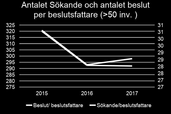 Resultatet visar en betydande skillnad mellan de olika kommuntyperna. I kommunerna med fler än 50 000 invånare har såväl mängden beslut som antalet ärenden per handläggare minskat.