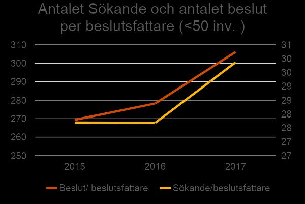 Då antalet beslut per handläggare i de mindre kommunerna har ökat är en möjlig tolkning att de mindre kommunerna till skillnad mot de större har realiserat en del av den tidsbesparing som framkommer