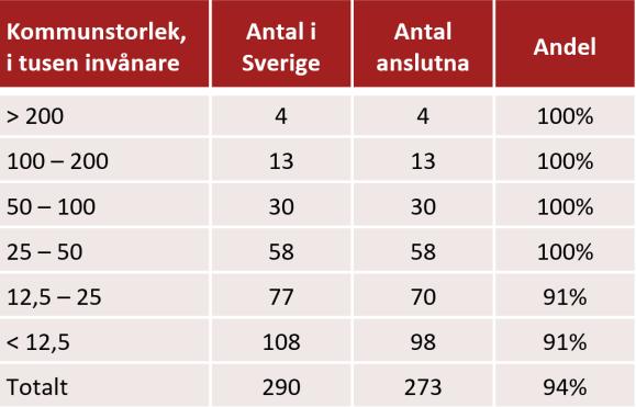 SSBTEK:s genomslag i Sveriges kommuner Anslutna kommuner Värdet av användandet av tjänsten SSBTEK har redan nått kommunerna och viljan att nyttja systemet är stor.