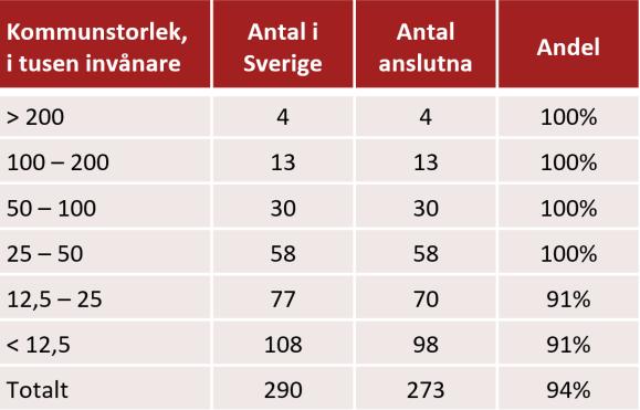 SSBTEK:s genomslag i Sveriges kommuner Anslutna kommuner Värdet av användandet av tjänsten SSBTEK har redan nått kommunerna och viljan att nyttja systemet är stor.