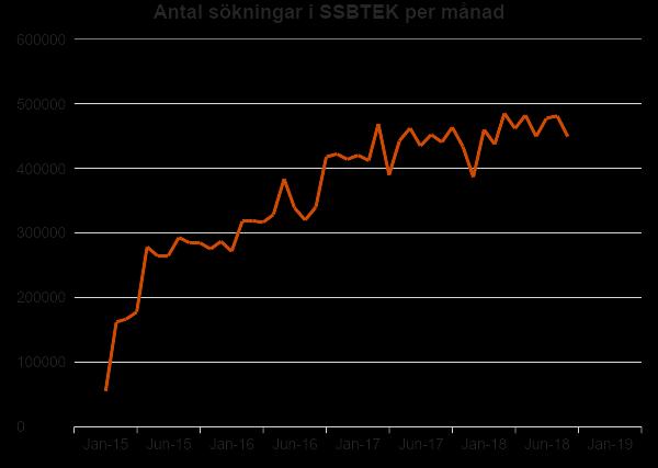 Analysen av Socialstyrelsens statistik 1 och data avseende vilka kommuner som har anslutit sig till SSBTEK, visar att det finns ett visst samband mellan frekvensen av biståndsmottagare över 18 år och