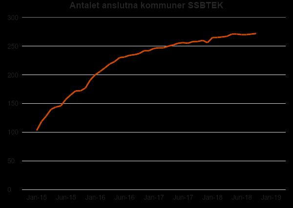 Trots detta kan vi konstatera att den absoluta majoriteten bland kommuner med relativt få biståndsmottagare är anslutna till tjänsten.