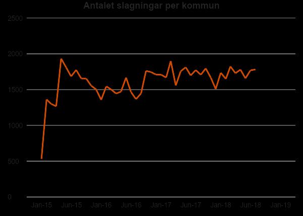 Analyseras det genomsnittliga antalet sökningar i SSBTEK per kommun noteras en märkbar uppgång i januari - juni 2015. Sannolikt beror ökningen i huvudsak på att fler kommuner har anslutit sig.