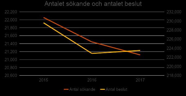 Påverkan på handläggningen För att analysera om det statistiskt går att ta fram ett underlag som styrker förändrade beteendemönster i handläggningen efter anslutning till SSBTEK begärdes detaljerad