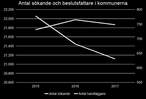 Utifrån antalet slagningar 2017 Tidsbesparing Totalt sparade timmar Värde besparad arbetstid i kronor 1 minut 78 192 26 272 416 3 minuter 234 575 78 817 249 5 minuter 390 959 131 362 081 Kalkylen