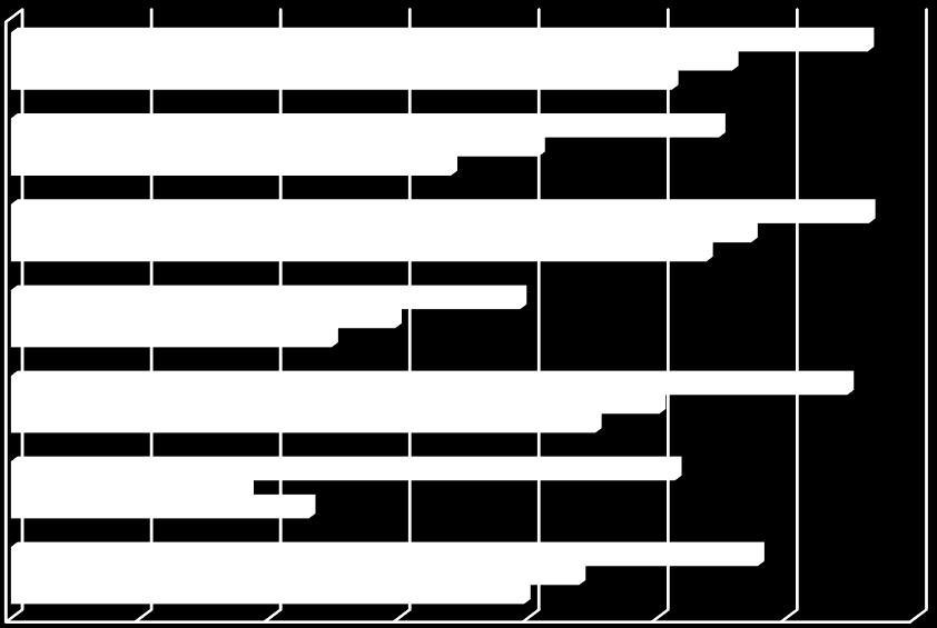 Figur 62. Procent av maxpoäng i de olika stegen och totalt för de olika kommungrupperna. Steg 1 Steg 2 Steg 3 Steg 4 Steg 5 Steg 6 % av maxpoäng (Storstäder m. omnejd) % av maxpoäng (Större städer m.