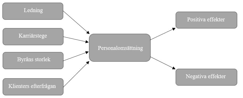 2.7 Teoretisk modell Modell 2: Teoretisk modell Den teoretiska modellen består utav fyra oberoende variabler som hänförs till personalomsättningen.