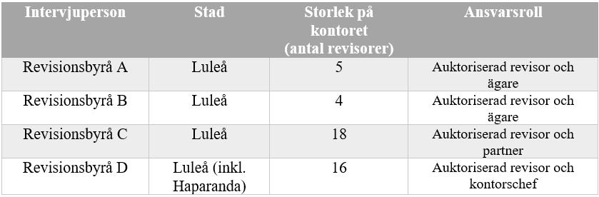 Sammanlagt genomfördes fyra intervjuer, jämnt fördelat mellan stora och små revisionsbyråer. Fördelningen av revisionsbyråns storlek samt intervjupersonens ansvarsroll presenteras i tabell 1.