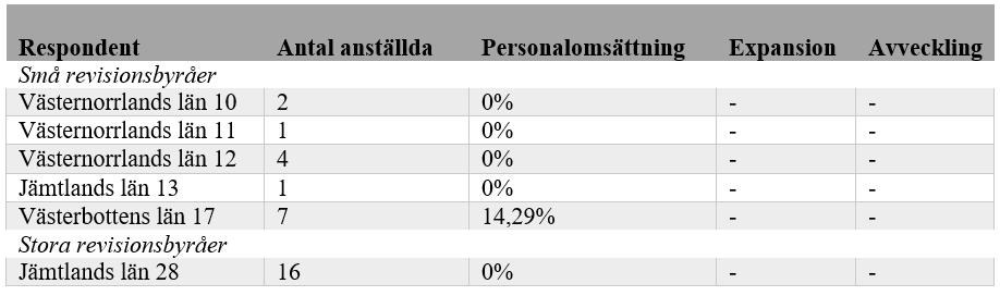 I tabell 2 har respondenterna som tillhör län inom Norrland sammanställts.