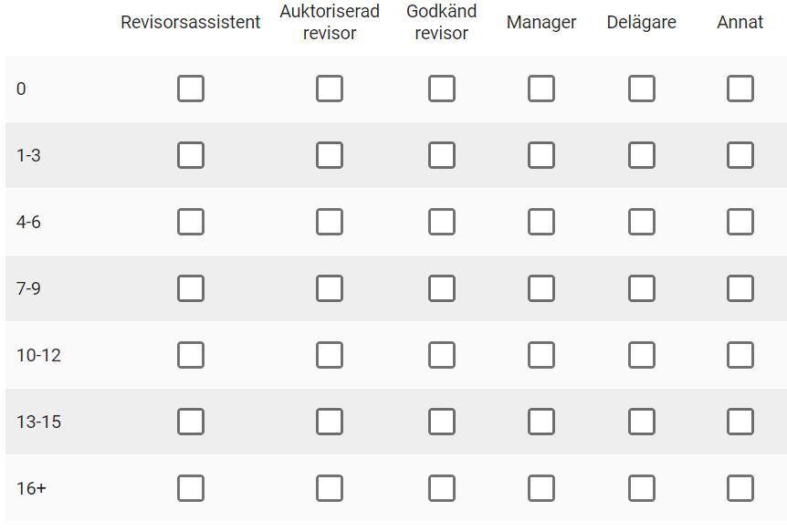 Följande fråga är en följdfråga till fråga 5, som behandlar de som har börjat på kontoret under 2018 Fråga 7: Specificera hur många som har börjat på kontoret år 2018, samt vilken anställningsform
