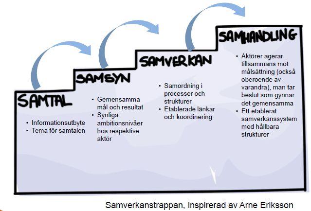 Samverkan har varit ett särskilt fokusområde i den utvärdering som genomförts under tiden för regeringsuppdraget.