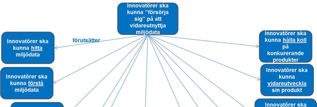 Naturvårdsverket utgår från att miljöinformation är en strategisk resurs för samhället och genom att göra den tillgänglig kan innovation ske.