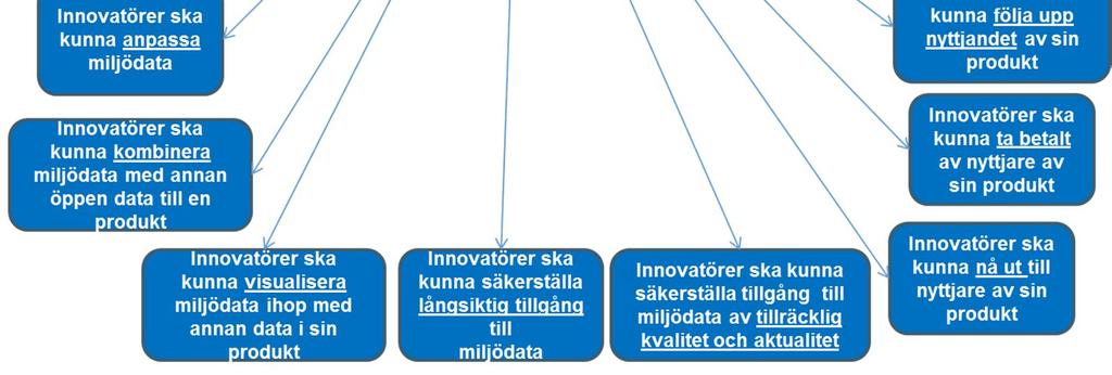 Öppna data Tillgängliggörande av data som nyckelfaktor att skapa möjligheter till innovation där det är viktigt att förstå innovatörens behov och förutsättningar.