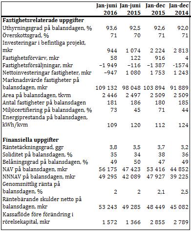 Balansräkning i sammandrag avseende Koncernen, Mkr 2015 2014 Anläggningstillgångar 106 690 94 728 Omsättningstillgångar 3 096 2 456 Summa tillgångar 109 786 97 184 Eget kapital 41 245 35 094 Skulder