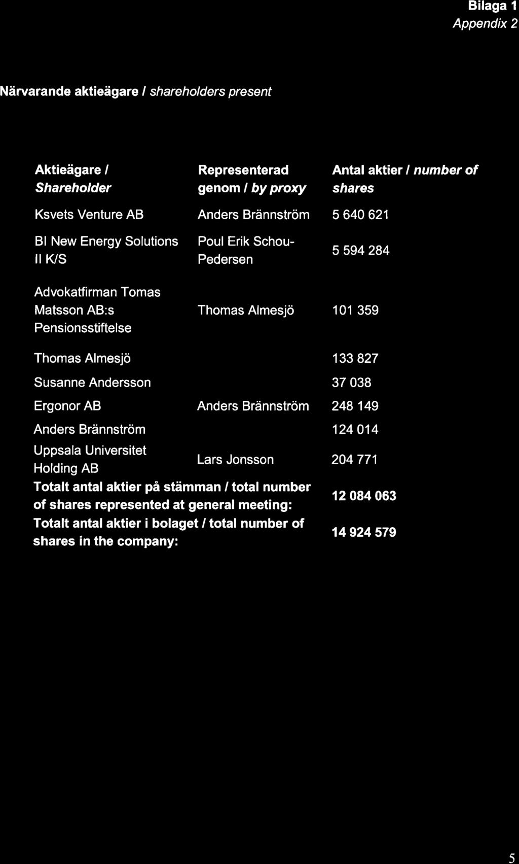 Bilaga I Appendix 2 Närvarande aktieäga e I shareholders present Aktieägare / Shareholder Representerad genom I by prory Antal aktier I number of shares Ksvets Venture AB Anders Brännström 5 640 621