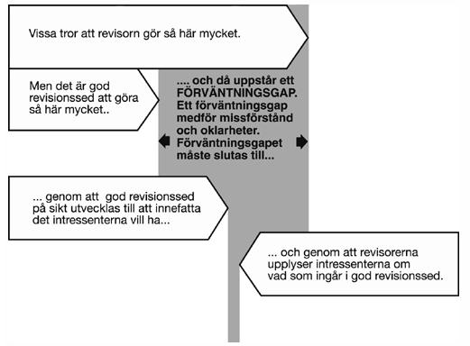 Figur 4: Förväntningsgapet (FAR, 2006) Det har alltså inte skapats en generell definition av förväntningsgapet, men enligt Öhman (2007) är det centrala i begreppet, nämligen att intressenternas