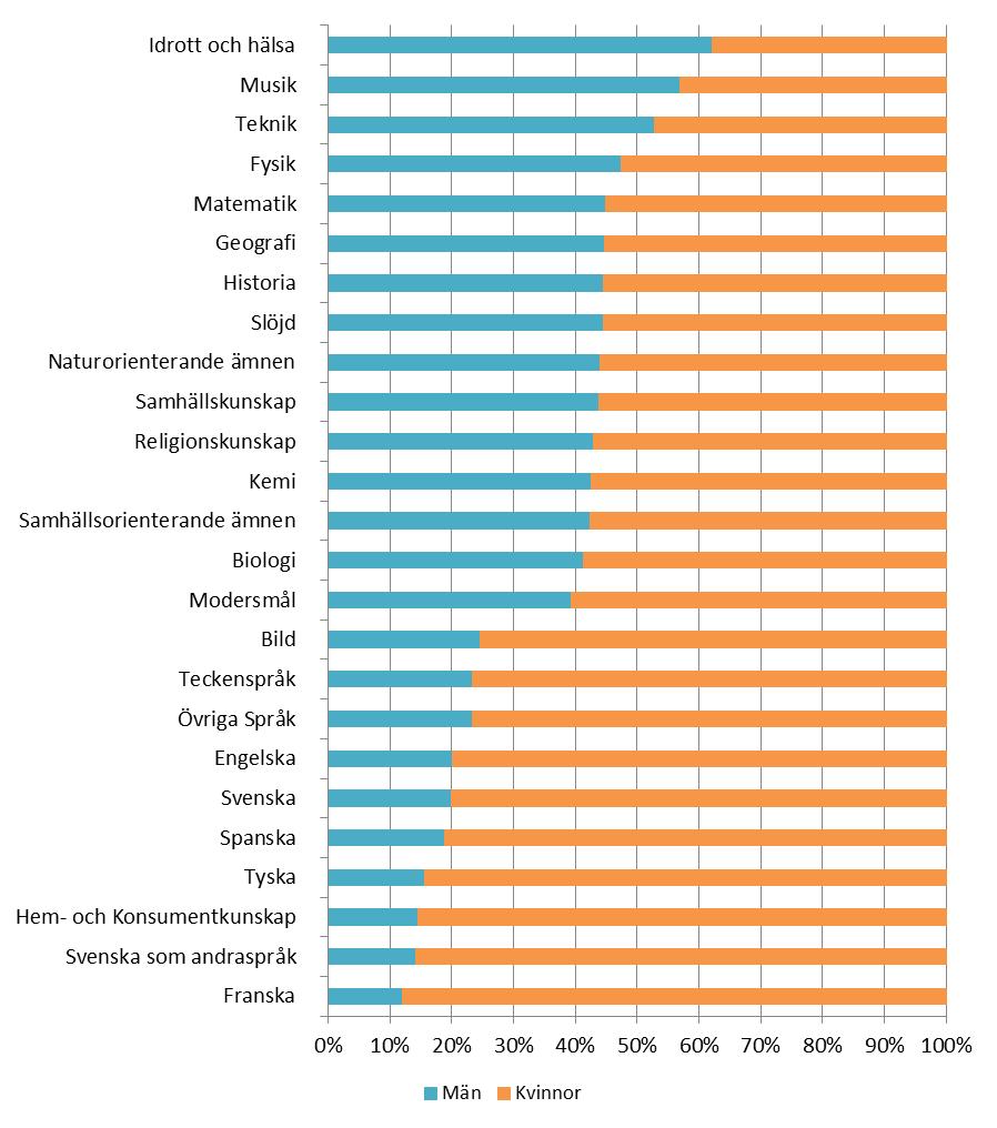 undervisningsämnen. I idrott och hälsa, musik och teknik är andelen män över 50 procent.