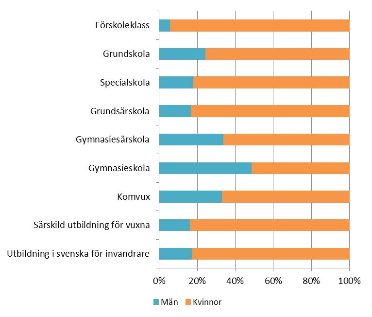 Samtliga skolformer Ojämn könsfördelning bland lärarna I skola och vuxenutbildning tjänstgör 153 200 personer 4, varav 71 procent är kvinnor och 29 procent män.