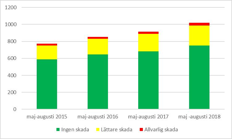 3 Diagram 4 Under maj - augusti år 2018 rapporterades allvarlig skada vid 32 tillfällen, jämfört med tidigare år samma tertial så är det en ökning se diagram 5.