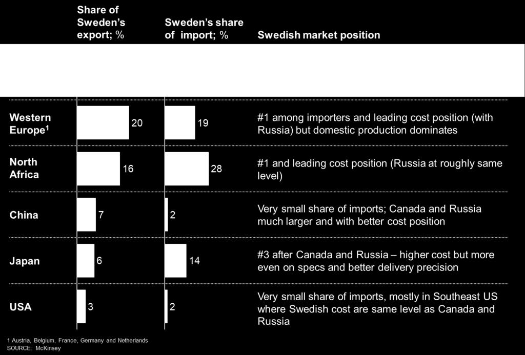 8 Sveriges position