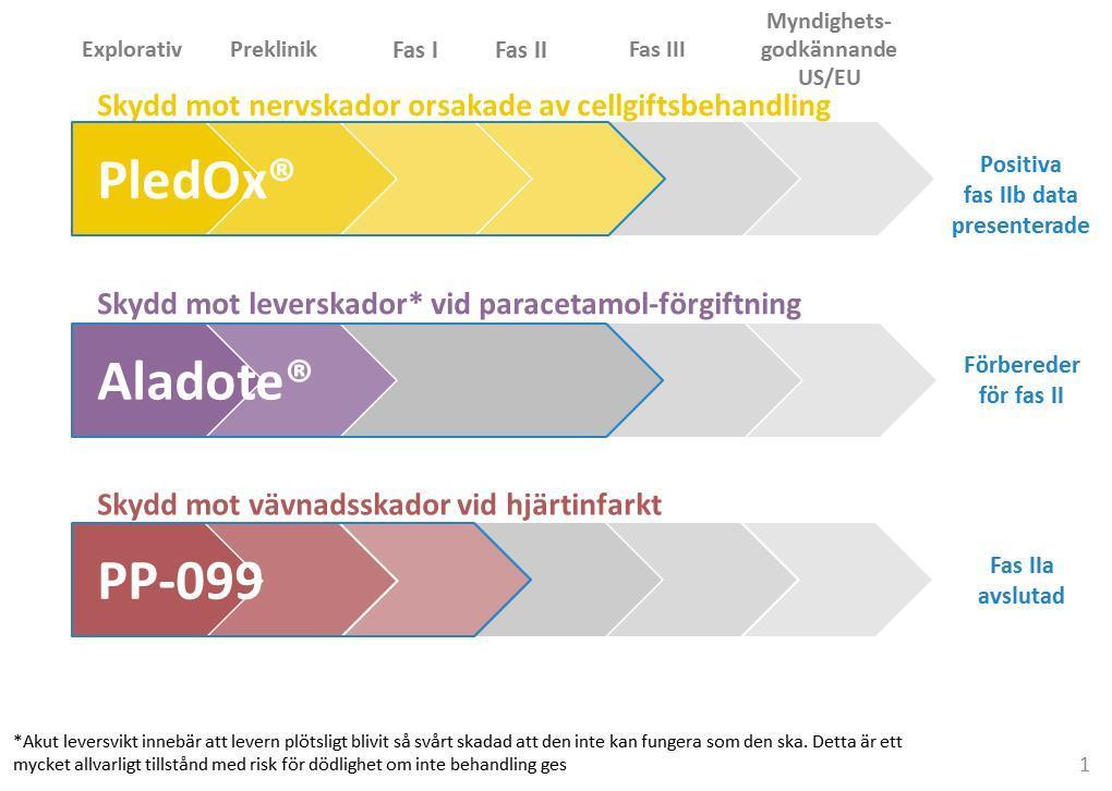 Aladote (leversvikt) Aladote är en ny formulering baserat på calmangafodipir som utvärderats och prövats prekliniskt med lovande resultat.