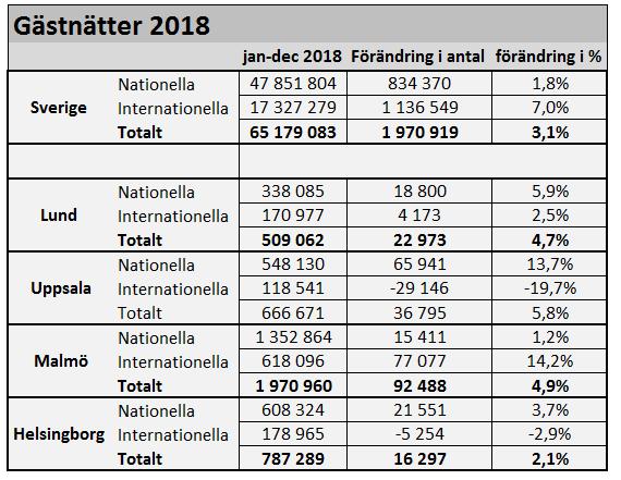 2 Över en halv miljon gästnätter 2018 Under 2018 var antalet kommersiella gästnätter i Lunds kommun 509 062 st vilket är en ökning med +4,7 % eller +22 973 gästnätter jämfört med 2017.