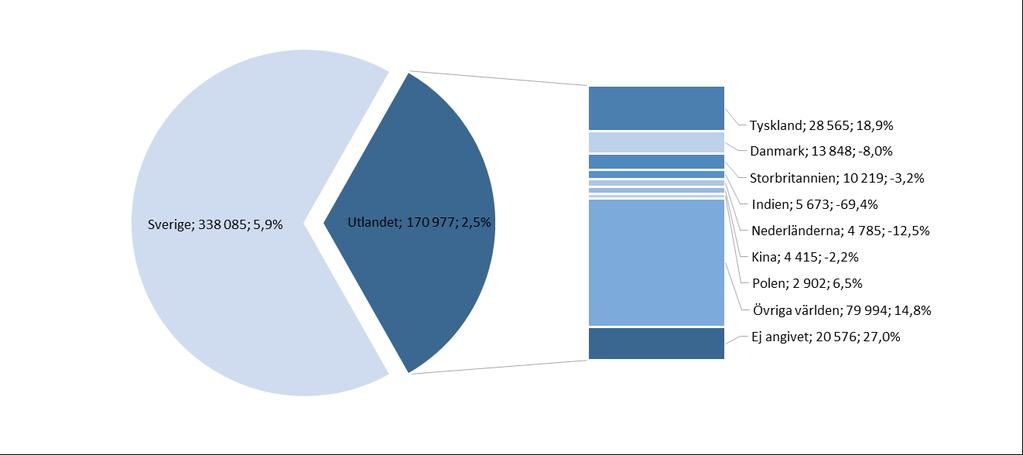 4 Tyskland var den största utlandsmarknaden och ökade mest Antalet utländska gästnätter i Lunds kommun under 2018 var 170 977 st vilket motsvarade en ökning på +2,5 %.