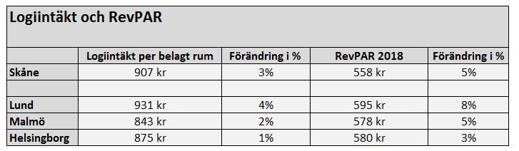 5 RevPAR ökade med 8 % I Lund är 98 % av de kommersiella gästnätterna förlagda till boendeformen hotell.