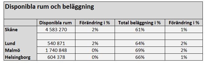 %. Lund har en högre beläggning under vardagarna (74%) än under helgerna (51%).