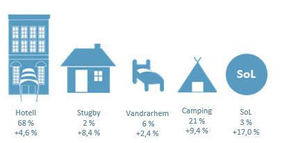 5 Samtliga boendeformer ökade Hotell utgjorde den absolut största boendeformen, med 68 % av gästnätterna.