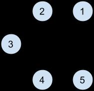 Bokrecensioner Första delpoängen ( < ) Vi skapar en graf med N noder. Varje nod representerar en bok. Vi drar en riktad kant mellan nod i och j om vi i indata har givet att a_i < a_j.
