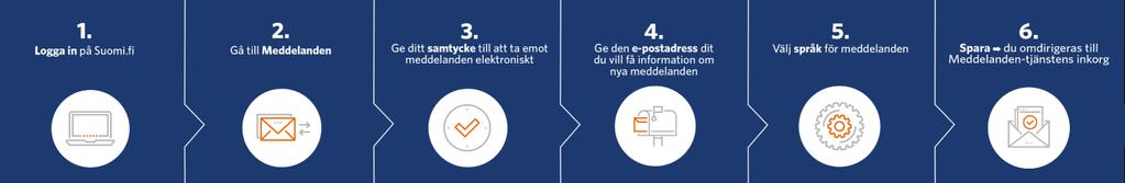 fi-meddelanden är avsedd för kommunikation mellan medborgarna och myndigheterna och den har ersatt den tidigare tjänsten