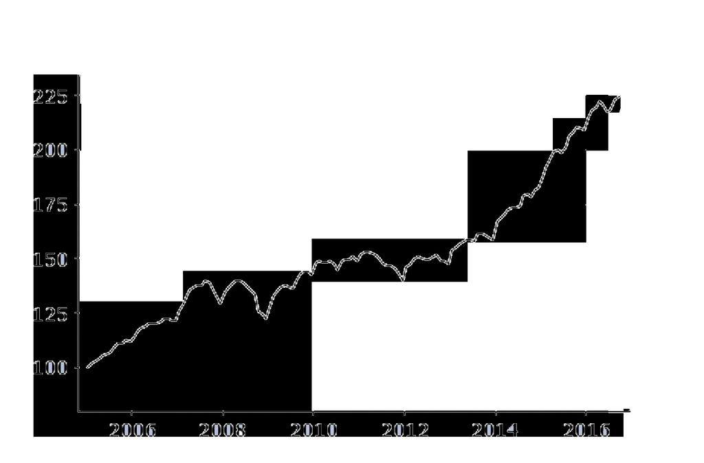 HOXSWE steg mellan augusti och september för privatägda bostäder i Sverige, HOXSWE, med 0,8 procent. Bostadsrättsindex steg med 1,5 procent och villaindex med 0,3 procent.