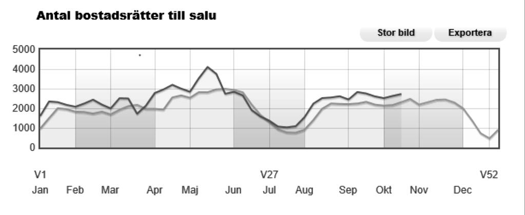 12 mån Index Förändring sedan 1 mån 3 mån HOX Sverige 225 +0,8 % +3,3% +7,6% Bostadsrätter Sverige BR 291 +1,5% +5,7% +6,2% Stockholm BR 285 +1,6% +5,8% +3,1% Göteborg BR 314 +1,4% +9,3% +9,3% Malmö